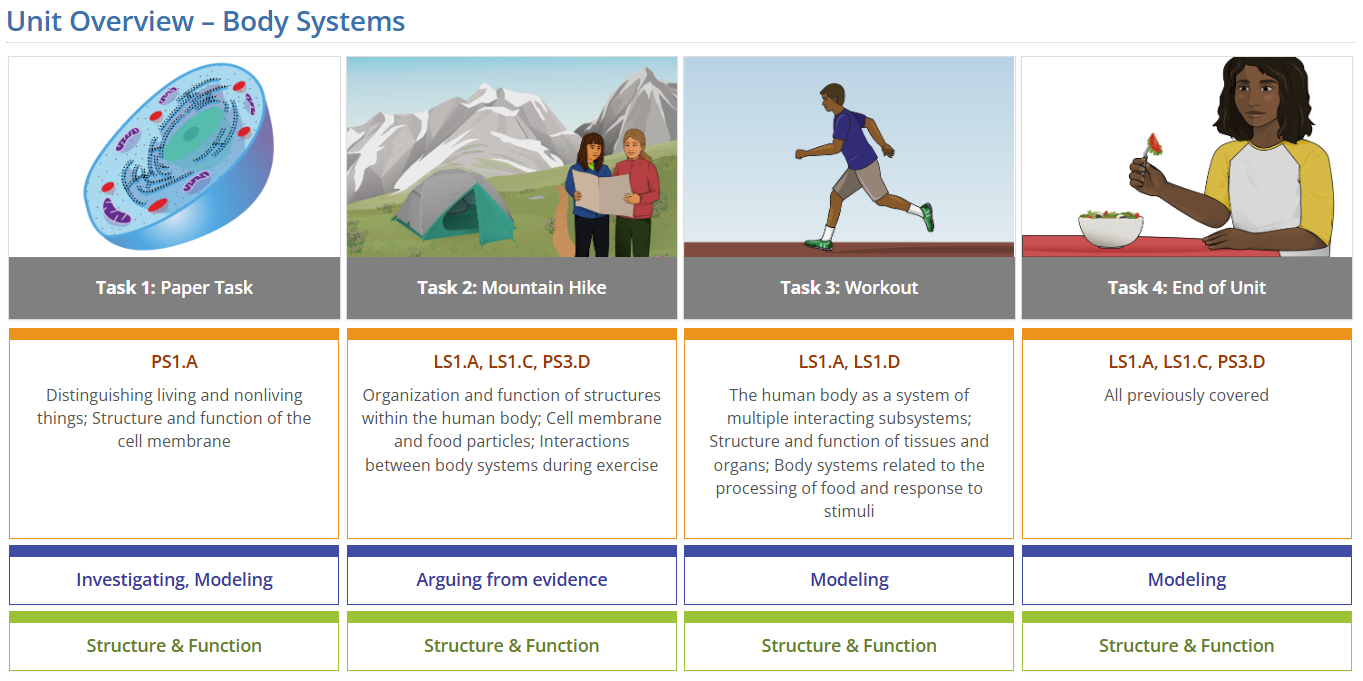 Screenshot with four Body Systems tasks with a table that contains the primary NGSS standards for each task.