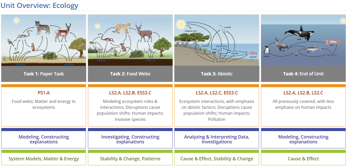 Screenshot with four Ecolody tasks with a table that contains the primary NGSS standards for each task.
