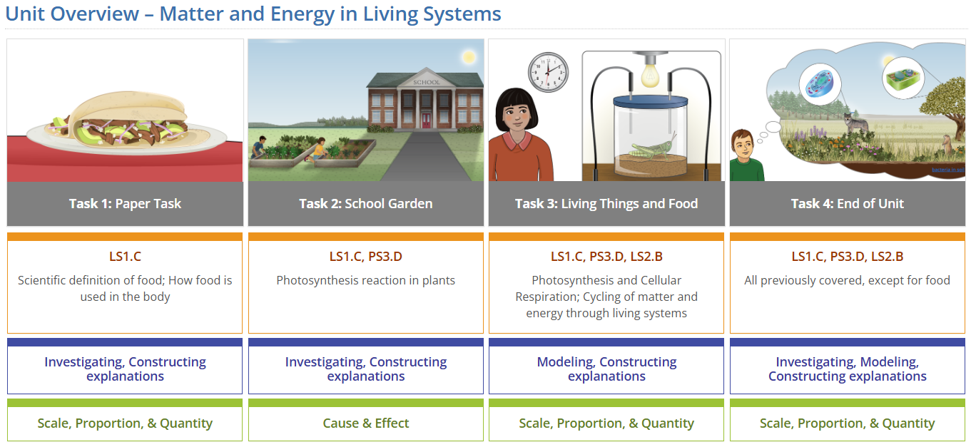 Screenshot with four Matter and Energy in Living Systems tasks with a table that contains the primary NGSS standards for each task.