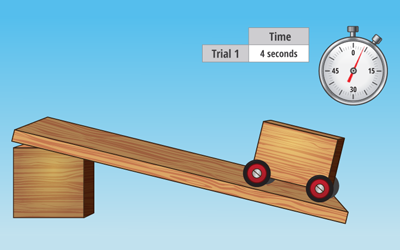 Illustration of a wooden block with wheels starting up an inclined ramp with a stopwatch in the corner. Trial 1 time is 4 seconds.