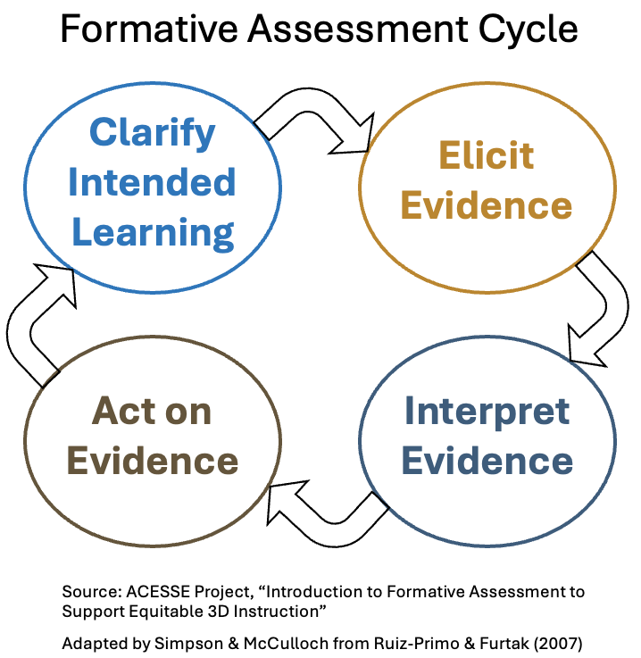Formative Assessment Cycle with clarify intended learning, elicit evidence, act on evidence, interpret evidence. The source is the ACESSE Project.